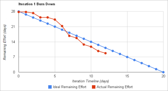 Iteration Burn Down chart